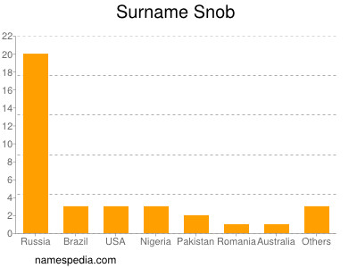 Surname Snob
