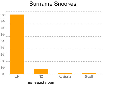 Surname Snookes
