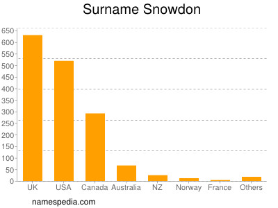 Surname Snowdon