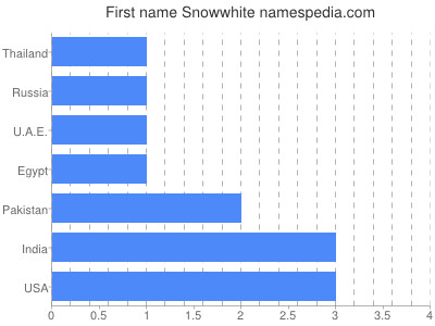 Given name Snowwhite