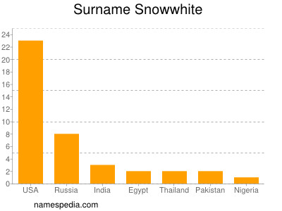 Surname Snowwhite