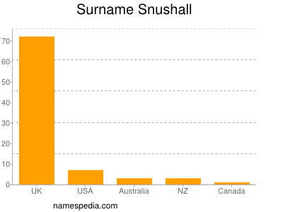 Surname Snushall