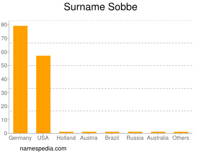 Surname Sobbe