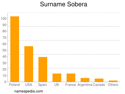 Surname Sobera