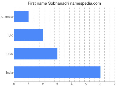 Given name Sobhanadri