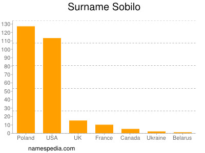 Surname Sobilo
