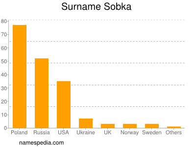 Surname Sobka