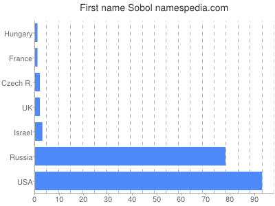 Given name Sobol