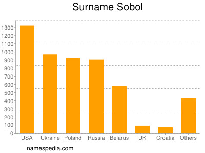 Surname Sobol