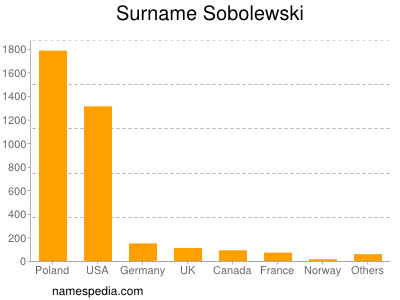 Surname Sobolewski