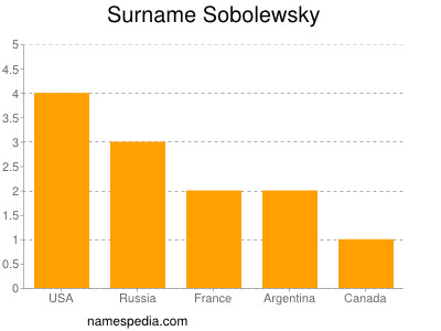 Surname Sobolewsky