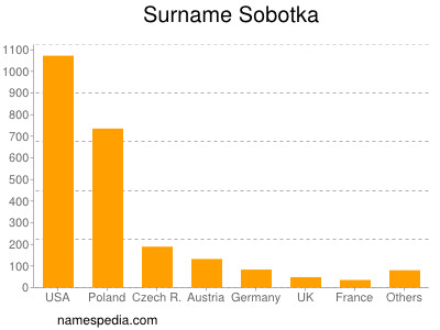 Surname Sobotka