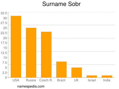 Surname Sobr