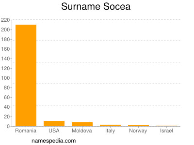 Surname Socea