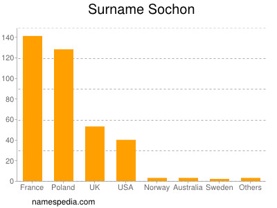 Surname Sochon