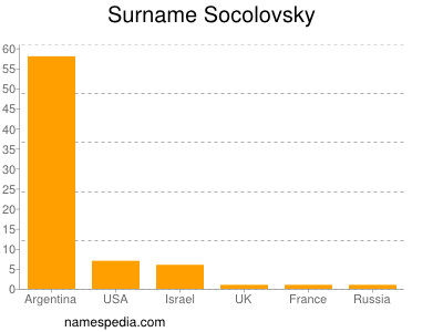 Surname Socolovsky