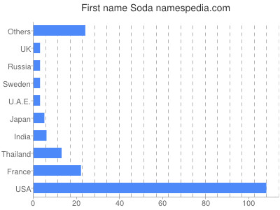 Given name Soda