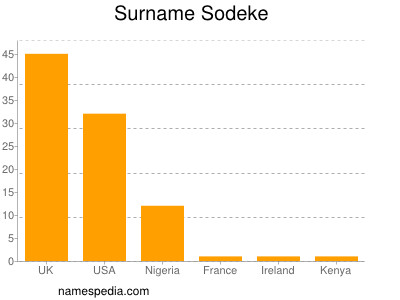 Surname Sodeke