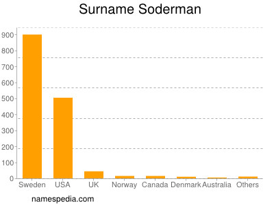 Surname Soderman