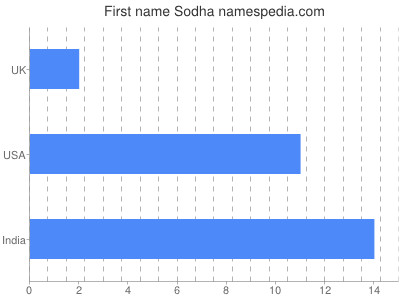 Given name Sodha