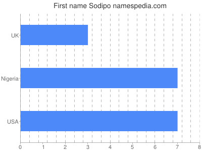 Given name Sodipo