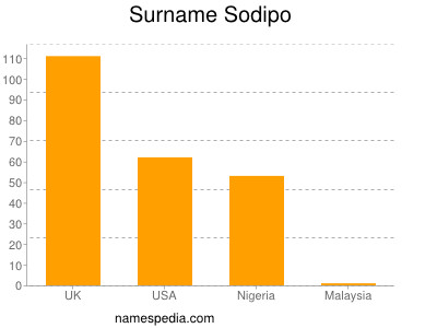 Surname Sodipo