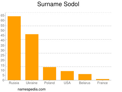 Surname Sodol