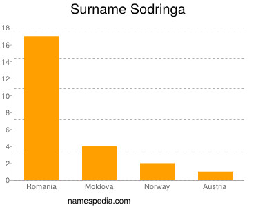 Surname Sodringa