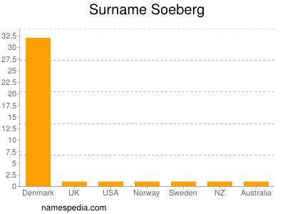 Surname Soeberg