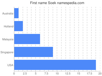 Given name Soek
