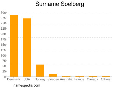 Surname Soelberg