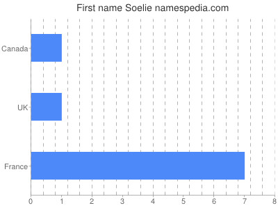 Given name Soelie