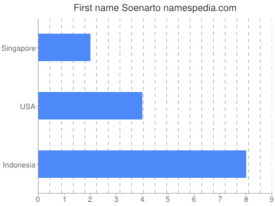 Given name Soenarto