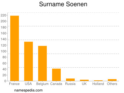 Surname Soenen