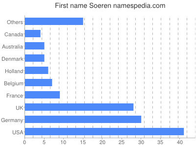 Given name Soeren