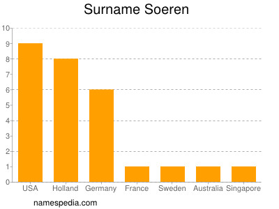 Surname Soeren