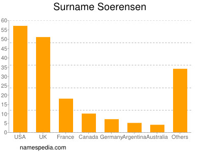 Surname Soerensen