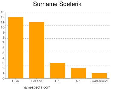 Surname Soeterik
