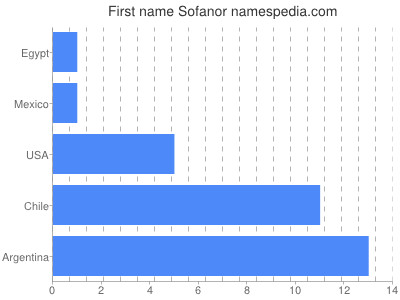 Given name Sofanor