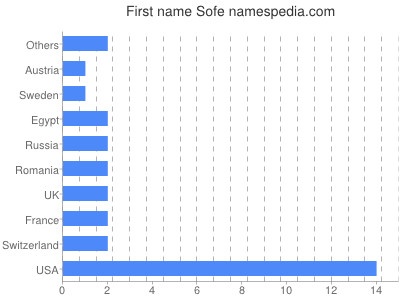Given name Sofe