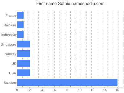 Given name Sofhie
