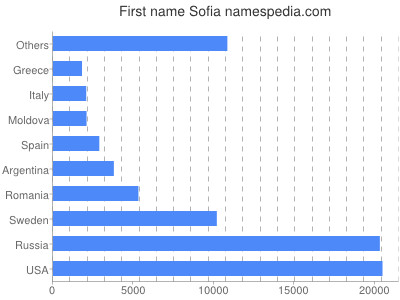 Given name Sofia