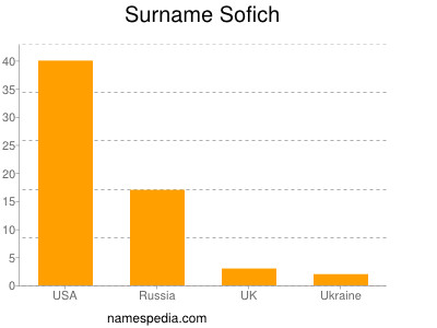 Surname Sofich