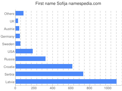Given name Sofija