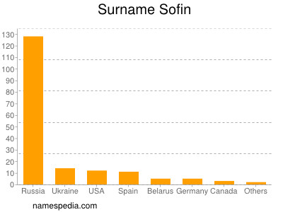 Surname Sofin