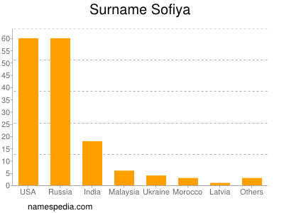 Surname Sofiya