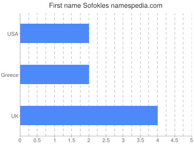 Given name Sofokles