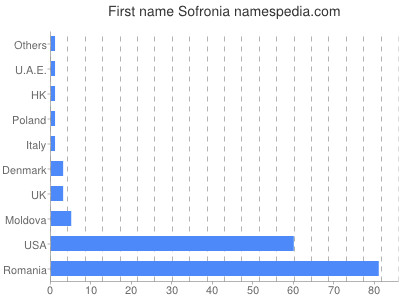 Given name Sofronia