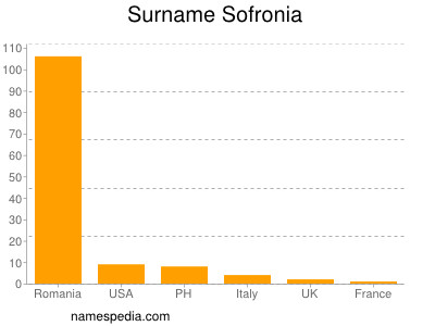 Surname Sofronia