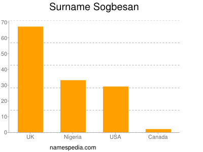 Surname Sogbesan